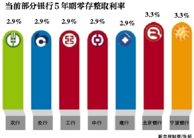 外资行5年期定存利率8%抢市场 银行间存款利