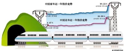 南北车否认内幕交易 称高管互买股票系个人投