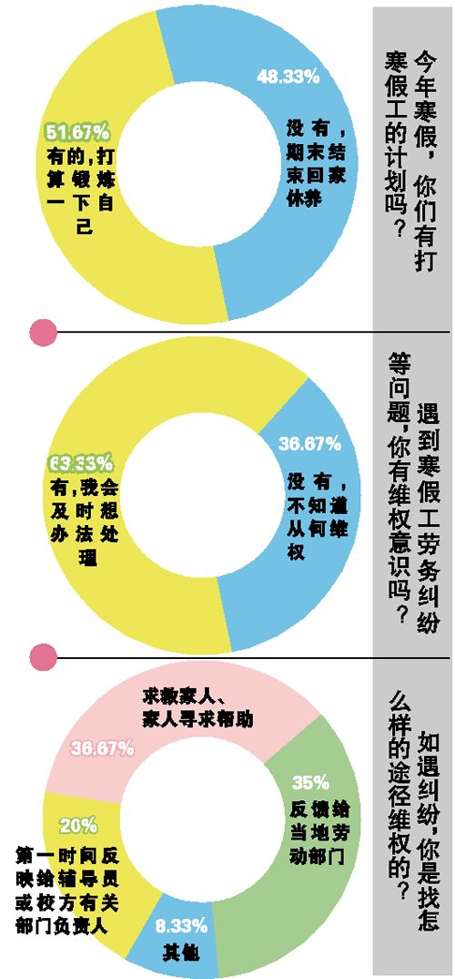 寒假打工无维权意识?学生寒假工慎签劳动合同