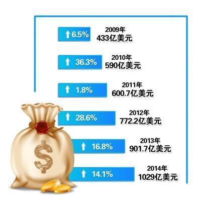 中国首次成为资本净输出国 外贸发展格局发生