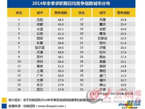 烟台冬季求职者平均薪酬3682元 全国排名24--