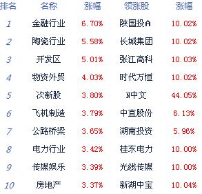 沪指创5年来当日最大涨幅 大盘逾2100只股票