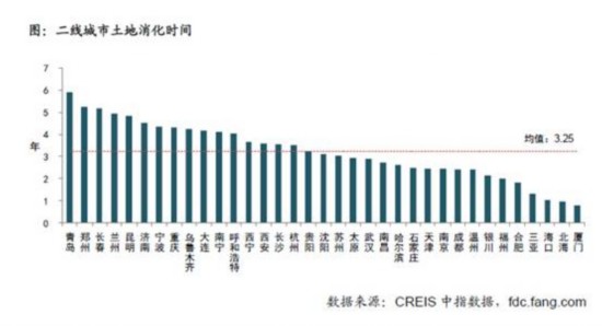 二线城市库存压力分化 成都楼市不存在泡沫