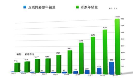 2014年互联网彩票销850亿元 移动端占385亿元