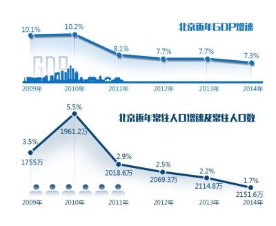 北京人均GDP接近10万 常住人口增速连续4年