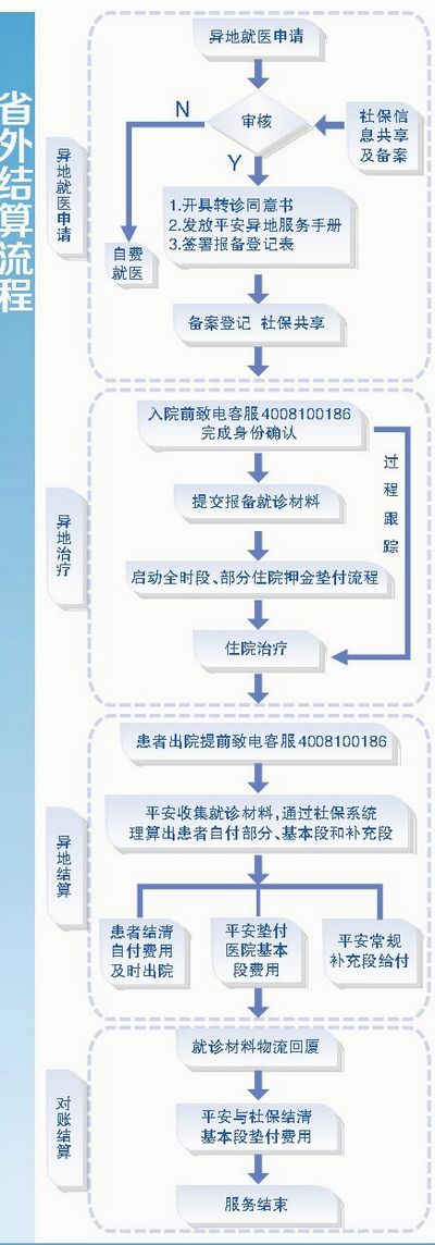 厦门医保率先全国实现异地就医 市民京沪看病