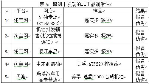 工商总局监测:淘宝网正品率最低(附图表)