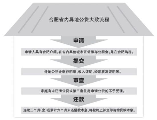 合肥省内 异地 公贷实施 细则出台 --安徽频道--人