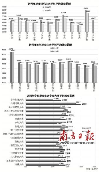 粤高校毕业生平均起薪2890元 本科历史学就业