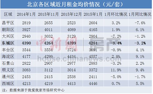 北京地鐵漲價城區房租未漲反跌租金漲幅被指已透支