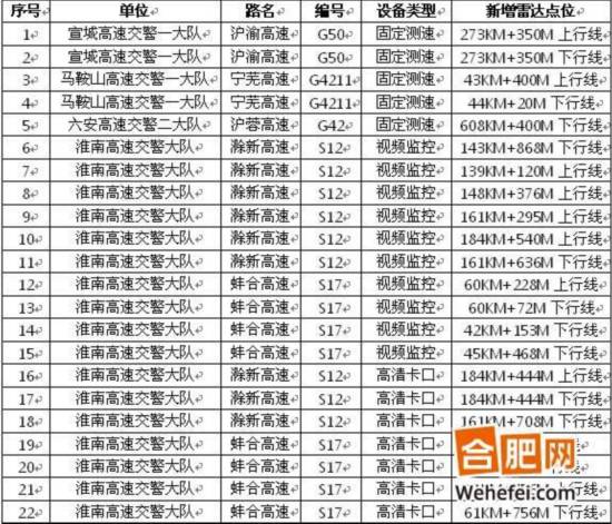 别再超速 安徽高速公路新增测速监控设备点位