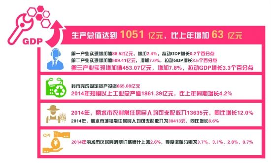 浙江对丽水gdp考核吗_专家预测明年浙江GDP预期7 以上 为啥这么说(3)