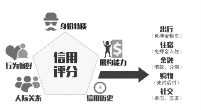 蚂蚁金服开评草根信用 可用于出行住宿等生活