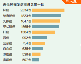 深圳去年10大恶性肿瘤肺癌仍居首 警惕肺癌早