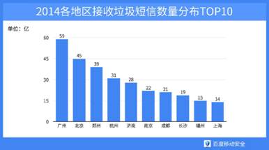 2014移动安全报告:垃圾短信数量全年超四百亿