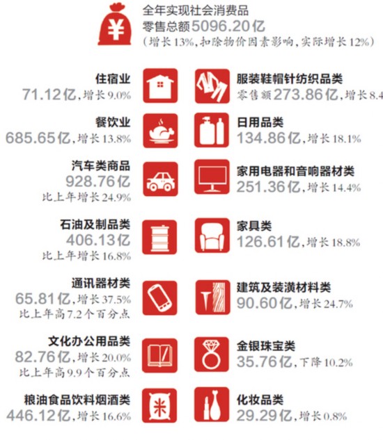 去年我们把钱花到哪儿去了?来看统计局消费统计