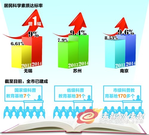 无锡居民科学素质达标率增幅列江苏第一