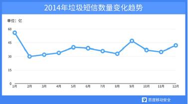2014移动安全报告:垃圾短信数量全年超四百亿
