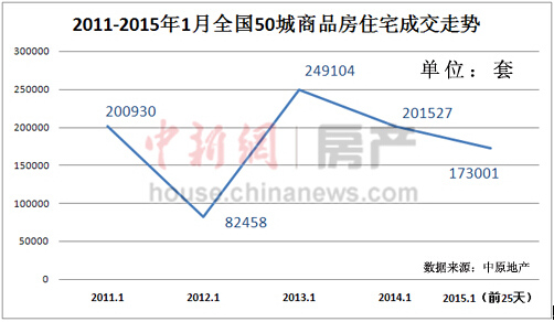 2015楼市开局房冷地热二线城市新房成交跌幅最大