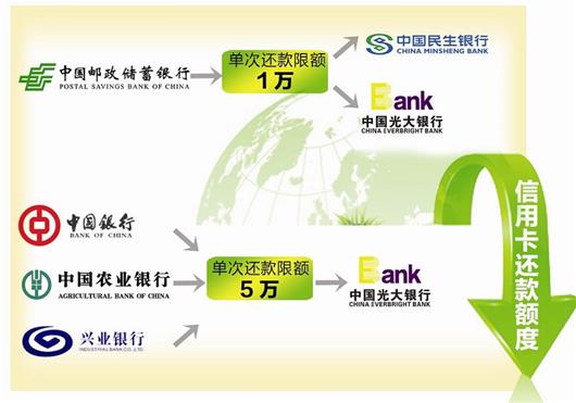 楚天金报讯 金报讯 （记者蒲哲）信用卡跨行还款，已经成为不少持卡人便捷的选择，但近来多家银行下调了信用卡跨行自动还款的上限，有的银行单笔还款限额已经降至万元以内。近期，多家银行发布公告，提醒持卡人注意相关银行的限额，避免因此出现还款失败的情况。