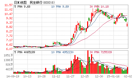 紧急会议稳定股价不力 民生银行今日股价跌逾