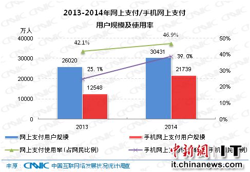 2014年网购渗透率55.7% 手机网购用户增长逾