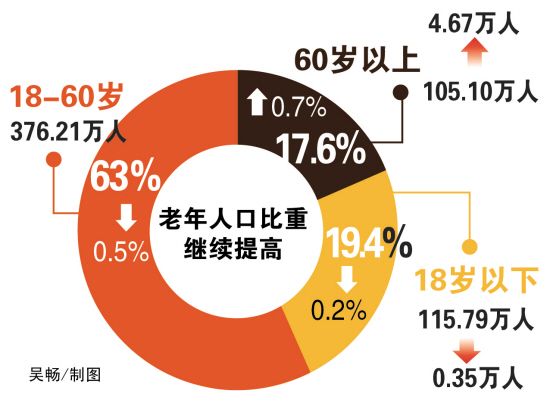 总人口 户籍人口_总数占户籍人口比例-四城老龄化 佛山百岁老人最多(2)