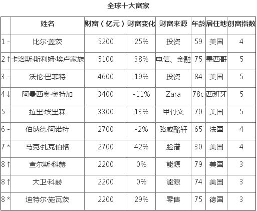 比尔·盖茨蝉联胡润富豪榜世界首富