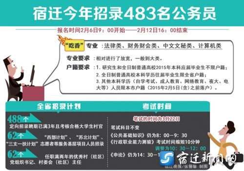 宿迁将收录483名公务员 2月6日开始报名