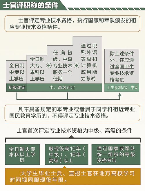 总参军务部解释士官评任专业技术职务相关政策