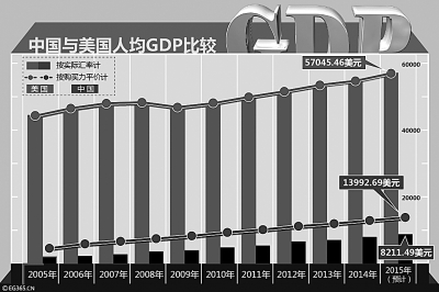 人均GDP超1万美元有多重要