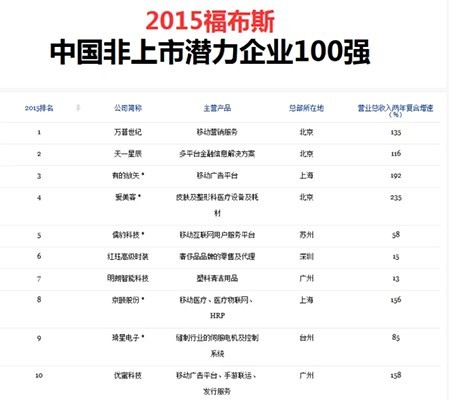 2015福布斯潜力企业榜十强 江苏一家企业入选