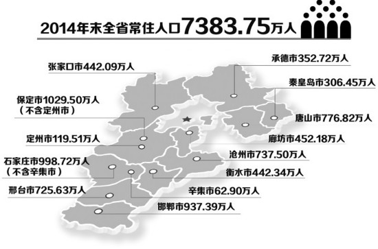 河北人口达7383.75万人 保定突破千万人口