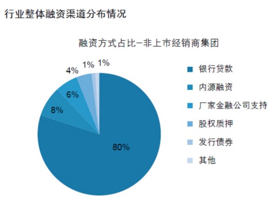 经销商需要的不只资金支持还有金融服务