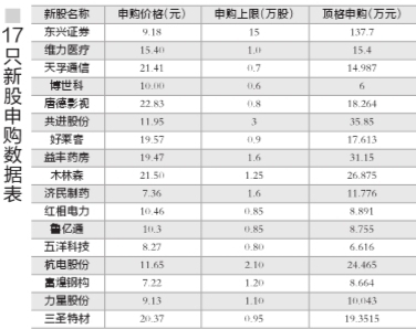 今天17只新股扎堆申购