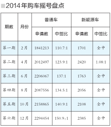 北京购车摇号申请者破230万 人数再创新高_焦