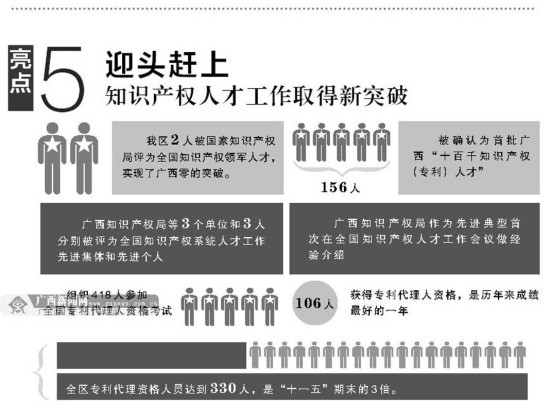 提质增量 2014广西知识产权工作十大亮点回眸(图)