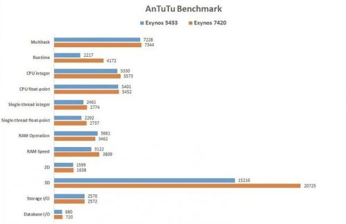 小米Note靠边站!三星Galaxy S6安兔兔跑分超6