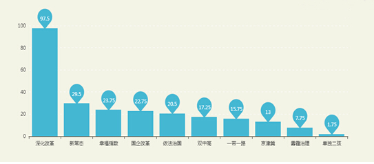 从2015年地方两会关键词 看地方政府政治经济