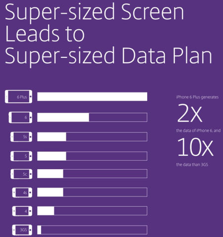 iPhone 6 Plus用户数据消耗是3GS的十倍