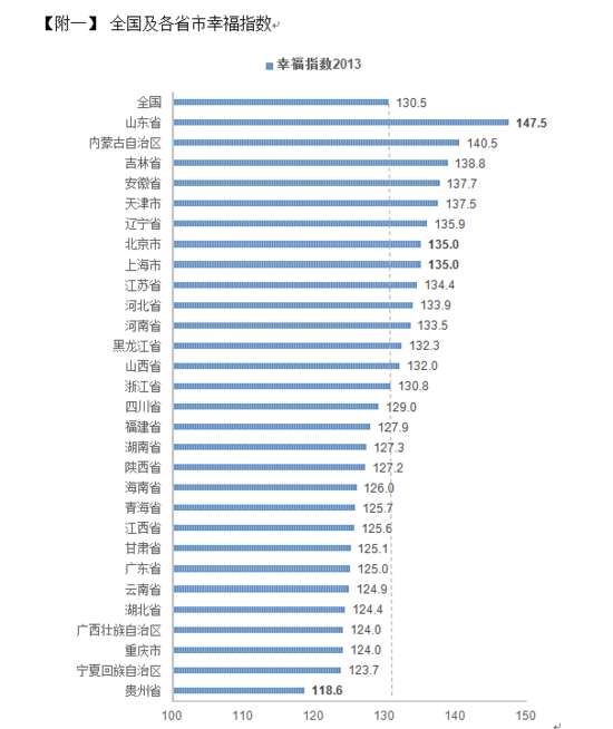 2014国民幸福报告:山东人最幸福 安徽排名全国