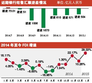 银行结售汇连续六个月逆差 但资金流出状况有所改善 　　广州日报讯