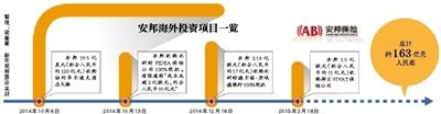 安邦海外投资项目