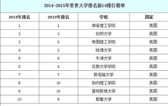 2015全球高校排名 中國27所大學上榜全球高校500強(組圖)