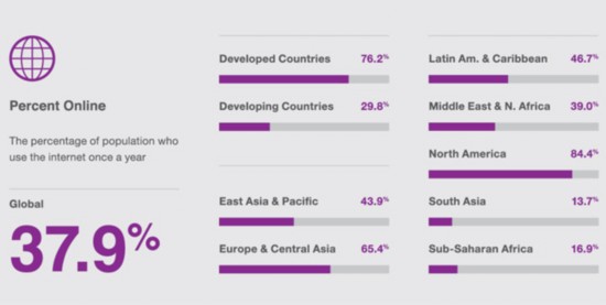 Facebook網(wǎng)絡(luò)報告：僅37.9%人口用互聯(lián)網(wǎng) 