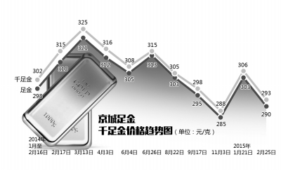 京城金饰价格重回“2时代” 黄金卖场每克降13元