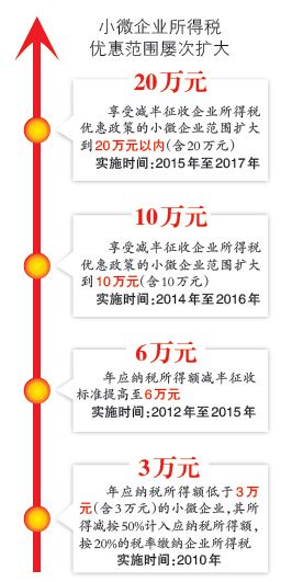 新疆:小微企业所得税优惠范围再扩大