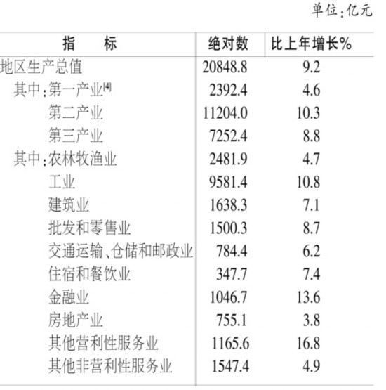 安徽省2014年国民经济和社会发展统计公报发