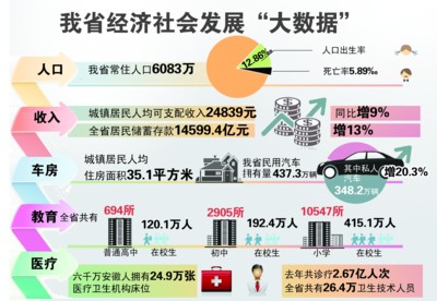 去年安徽经济社会发展大数据:城镇人均住房超