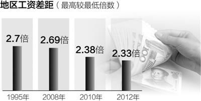 人社部薪酬报告:京沪位于第1梯队 平均工资超